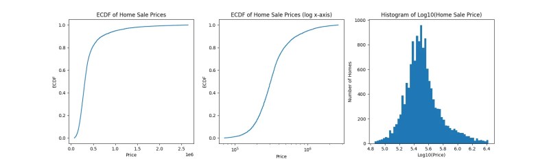 ECDF and histogram of home sale prices. The most expensive sold for over $2,000,000.