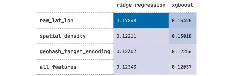 Results: For RidgeRegression, the all-features model actually performs slightly worse than the geohash target-encoding alone; nonetheless, XGBoost trained on all features is the best configuration.