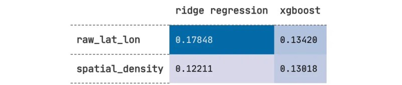 Results: Spatial density is a more powerful feature than raw latitude-longitude, but ridge regression outperforms XGBoost — a reversal from the raw latitude-longitude experiment result.