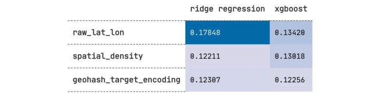 Results: Geohash median home sale price with XGBoost is the most performant experiment run so far.