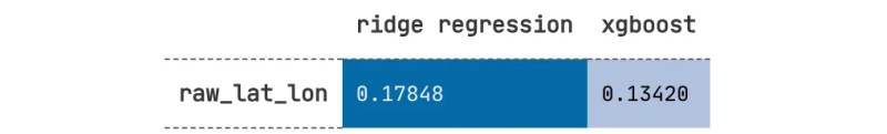 Results: XGBoost outperforms RidgeRegression for raw latitude and longitude.