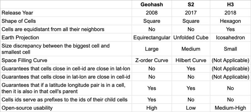 Comparative table summarizing Geohash, S2, and H3 characteristics