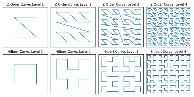 Hilbert curve compared to Z-order curve, showing the gentler U-shaped traversal pattern